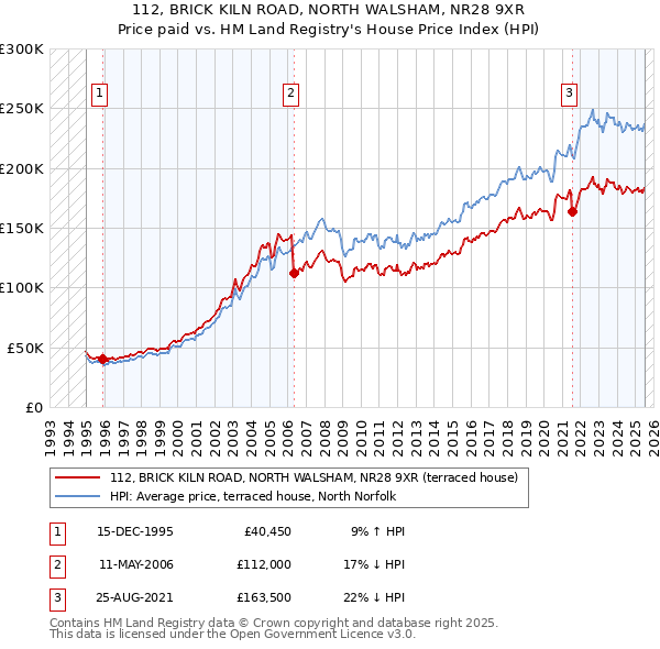 112, BRICK KILN ROAD, NORTH WALSHAM, NR28 9XR: Price paid vs HM Land Registry's House Price Index
