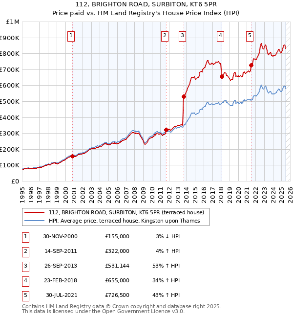 112, BRIGHTON ROAD, SURBITON, KT6 5PR: Price paid vs HM Land Registry's House Price Index
