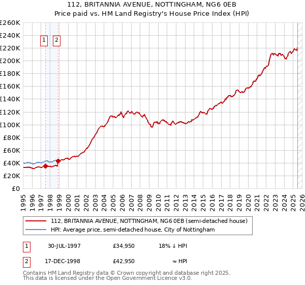 112, BRITANNIA AVENUE, NOTTINGHAM, NG6 0EB: Price paid vs HM Land Registry's House Price Index