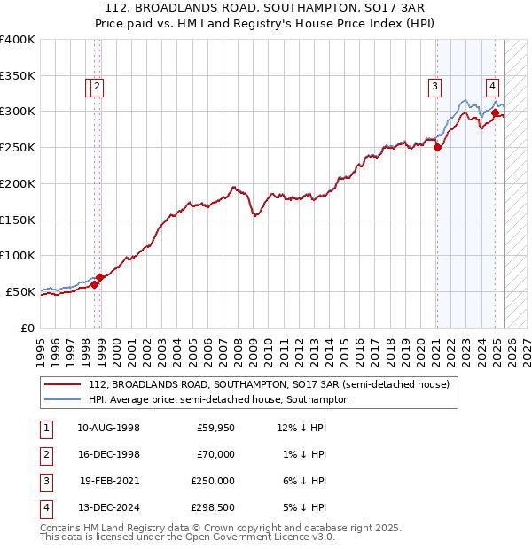 112, BROADLANDS ROAD, SOUTHAMPTON, SO17 3AR: Price paid vs HM Land Registry's House Price Index