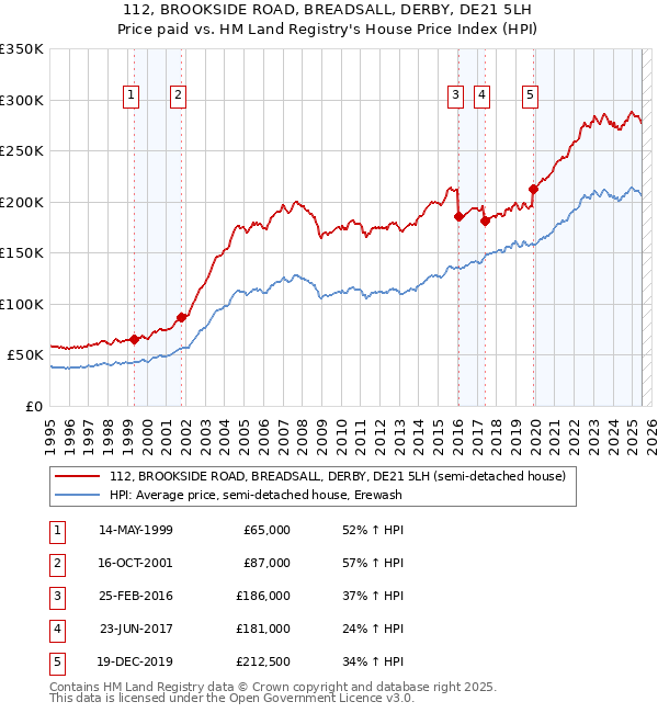 112, BROOKSIDE ROAD, BREADSALL, DERBY, DE21 5LH: Price paid vs HM Land Registry's House Price Index