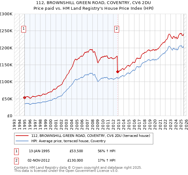 112, BROWNSHILL GREEN ROAD, COVENTRY, CV6 2DU: Price paid vs HM Land Registry's House Price Index
