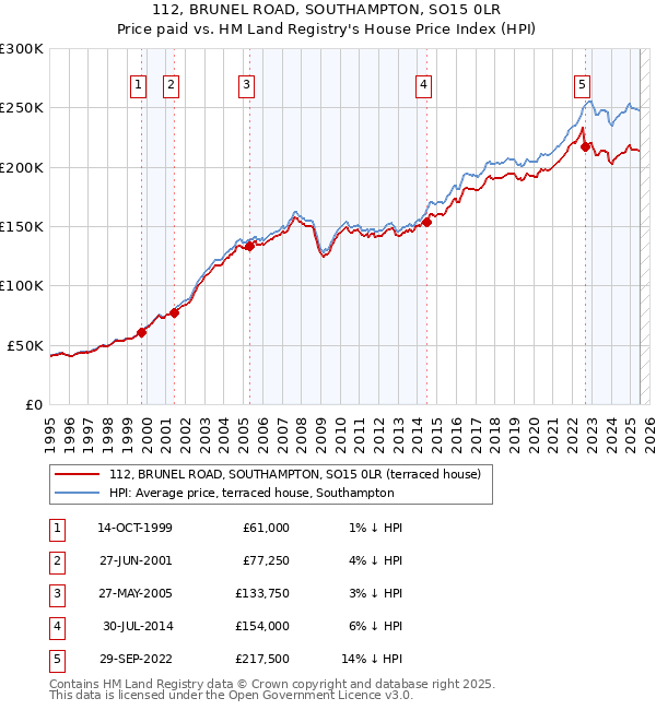 112, BRUNEL ROAD, SOUTHAMPTON, SO15 0LR: Price paid vs HM Land Registry's House Price Index