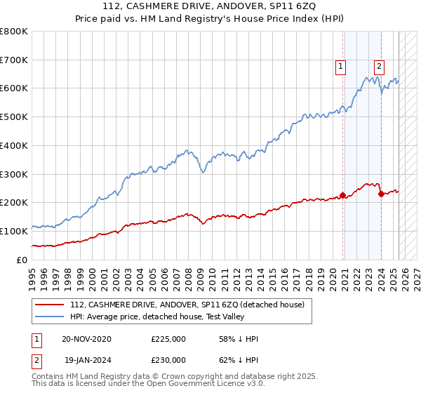112, CASHMERE DRIVE, ANDOVER, SP11 6ZQ: Price paid vs HM Land Registry's House Price Index