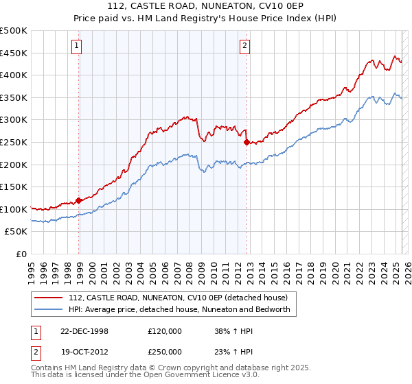 112, CASTLE ROAD, NUNEATON, CV10 0EP: Price paid vs HM Land Registry's House Price Index