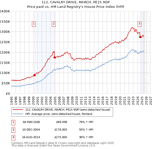 112, CAVALRY DRIVE, MARCH, PE15 9DP: Price paid vs HM Land Registry's House Price Index