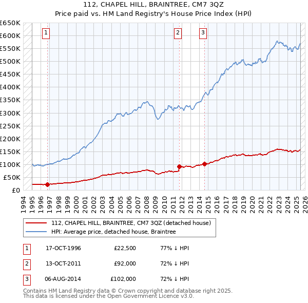 112, CHAPEL HILL, BRAINTREE, CM7 3QZ: Price paid vs HM Land Registry's House Price Index