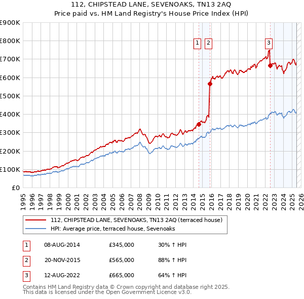 112, CHIPSTEAD LANE, SEVENOAKS, TN13 2AQ: Price paid vs HM Land Registry's House Price Index