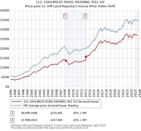 112, CHOLMELEY ROAD, READING, RG1 3LY: Price paid vs HM Land Registry's House Price Index