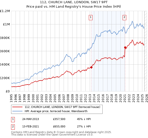 112, CHURCH LANE, LONDON, SW17 9PT: Price paid vs HM Land Registry's House Price Index