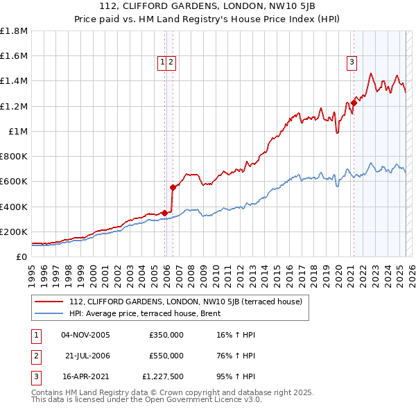 112, CLIFFORD GARDENS, LONDON, NW10 5JB: Price paid vs HM Land Registry's House Price Index