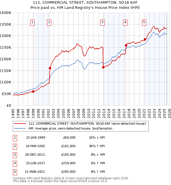 112, COMMERCIAL STREET, SOUTHAMPTON, SO18 6AF: Price paid vs HM Land Registry's House Price Index