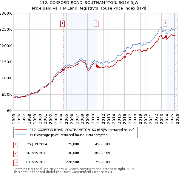 112, COXFORD ROAD, SOUTHAMPTON, SO16 5JW: Price paid vs HM Land Registry's House Price Index