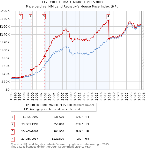 112, CREEK ROAD, MARCH, PE15 8RD: Price paid vs HM Land Registry's House Price Index
