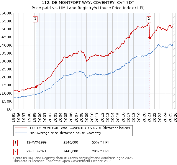 112, DE MONTFORT WAY, COVENTRY, CV4 7DT: Price paid vs HM Land Registry's House Price Index