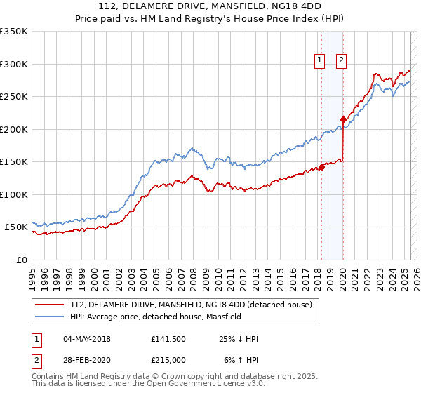 112, DELAMERE DRIVE, MANSFIELD, NG18 4DD: Price paid vs HM Land Registry's House Price Index