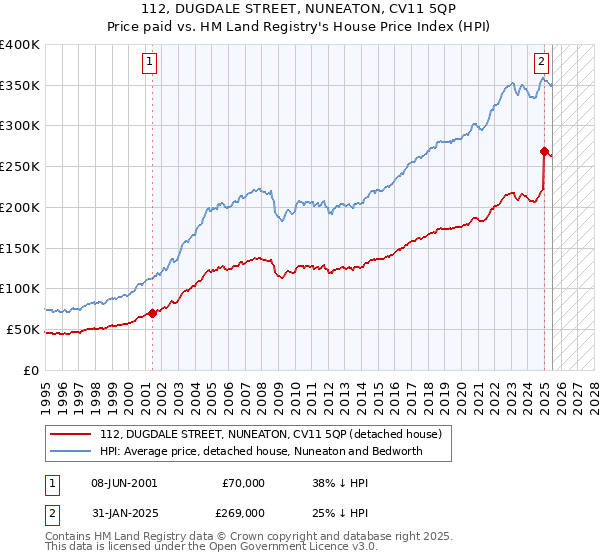 112, DUGDALE STREET, NUNEATON, CV11 5QP: Price paid vs HM Land Registry's House Price Index