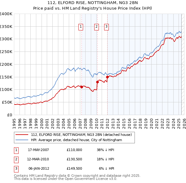 112, ELFORD RISE, NOTTINGHAM, NG3 2BN: Price paid vs HM Land Registry's House Price Index