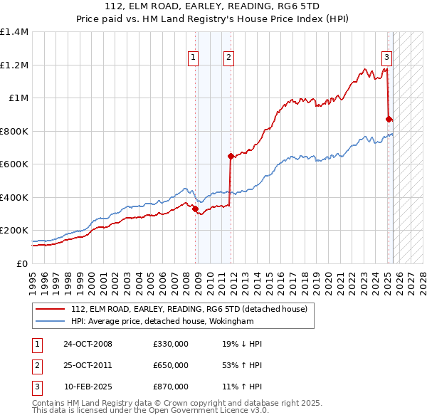 112, ELM ROAD, EARLEY, READING, RG6 5TD: Price paid vs HM Land Registry's House Price Index