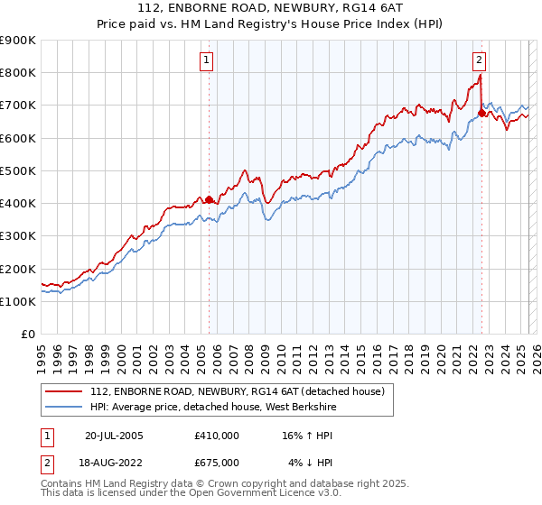 112, ENBORNE ROAD, NEWBURY, RG14 6AT: Price paid vs HM Land Registry's House Price Index