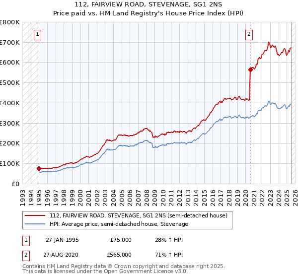 112, FAIRVIEW ROAD, STEVENAGE, SG1 2NS: Price paid vs HM Land Registry's House Price Index