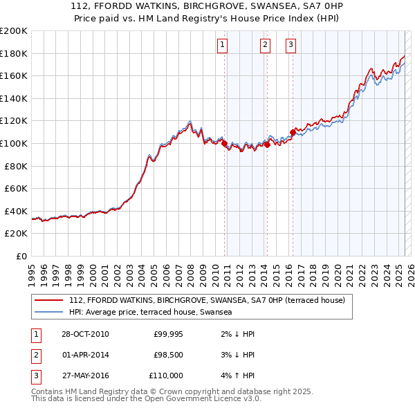 112, FFORDD WATKINS, BIRCHGROVE, SWANSEA, SA7 0HP: Price paid vs HM Land Registry's House Price Index