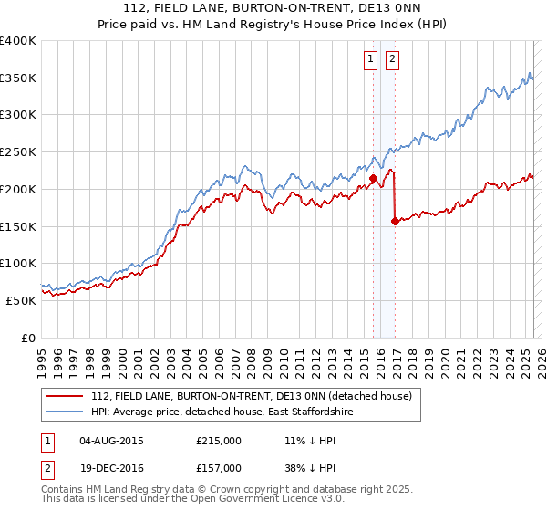 112, FIELD LANE, BURTON-ON-TRENT, DE13 0NN: Price paid vs HM Land Registry's House Price Index