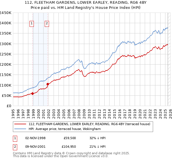 112, FLEETHAM GARDENS, LOWER EARLEY, READING, RG6 4BY: Price paid vs HM Land Registry's House Price Index