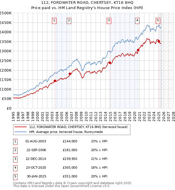 112, FORDWATER ROAD, CHERTSEY, KT16 8HQ: Price paid vs HM Land Registry's House Price Index