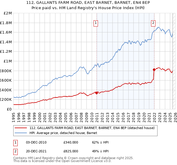 112, GALLANTS FARM ROAD, EAST BARNET, BARNET, EN4 8EP: Price paid vs HM Land Registry's House Price Index