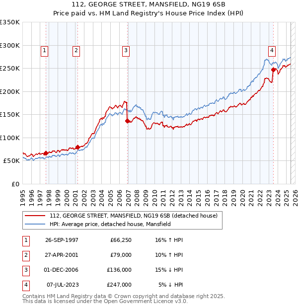 112, GEORGE STREET, MANSFIELD, NG19 6SB: Price paid vs HM Land Registry's House Price Index