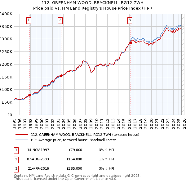 112, GREENHAM WOOD, BRACKNELL, RG12 7WH: Price paid vs HM Land Registry's House Price Index