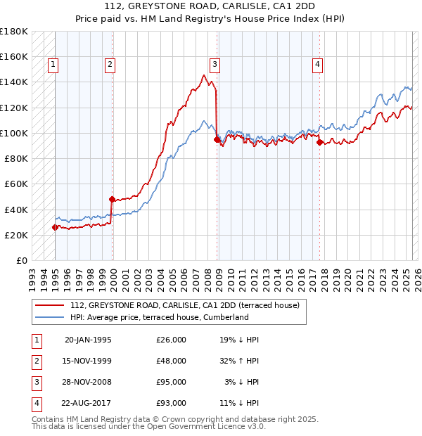 112, GREYSTONE ROAD, CARLISLE, CA1 2DD: Price paid vs HM Land Registry's House Price Index