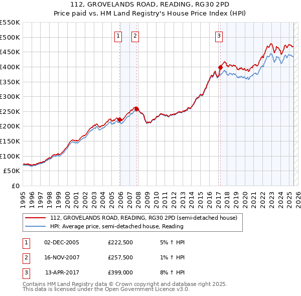 112, GROVELANDS ROAD, READING, RG30 2PD: Price paid vs HM Land Registry's House Price Index