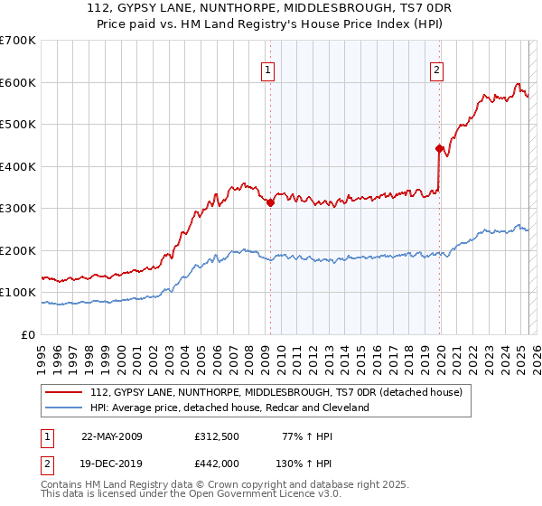 112, GYPSY LANE, NUNTHORPE, MIDDLESBROUGH, TS7 0DR: Price paid vs HM Land Registry's House Price Index