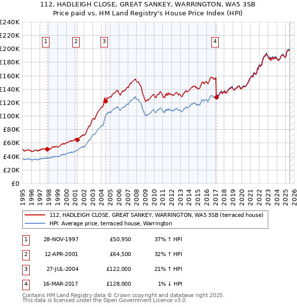 112, HADLEIGH CLOSE, GREAT SANKEY, WARRINGTON, WA5 3SB: Price paid vs HM Land Registry's House Price Index