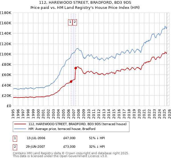 112, HAREWOOD STREET, BRADFORD, BD3 9DS: Price paid vs HM Land Registry's House Price Index