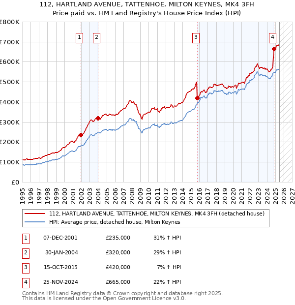 112, HARTLAND AVENUE, TATTENHOE, MILTON KEYNES, MK4 3FH: Price paid vs HM Land Registry's House Price Index