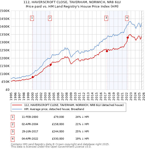112, HAVERSCROFT CLOSE, TAVERHAM, NORWICH, NR8 6LU: Price paid vs HM Land Registry's House Price Index