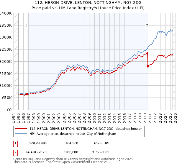 112, HERON DRIVE, LENTON, NOTTINGHAM, NG7 2DG: Price paid vs HM Land Registry's House Price Index