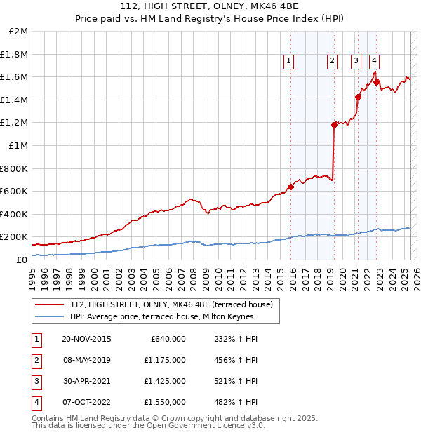 112, HIGH STREET, OLNEY, MK46 4BE: Price paid vs HM Land Registry's House Price Index