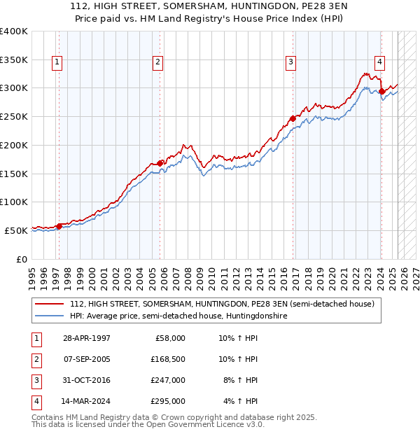 112, HIGH STREET, SOMERSHAM, HUNTINGDON, PE28 3EN: Price paid vs HM Land Registry's House Price Index