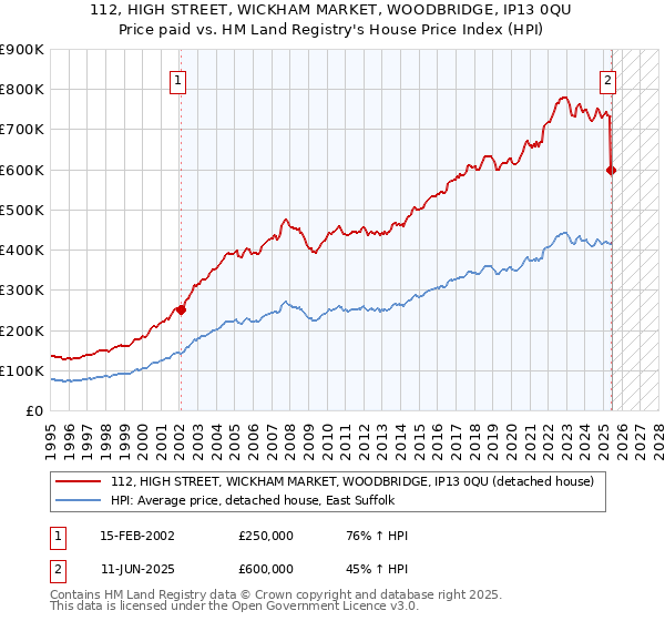 112, HIGH STREET, WICKHAM MARKET, WOODBRIDGE, IP13 0QU: Price paid vs HM Land Registry's House Price Index