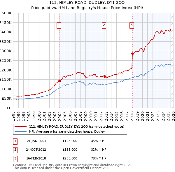 112, HIMLEY ROAD, DUDLEY, DY1 2QQ: Price paid vs HM Land Registry's House Price Index