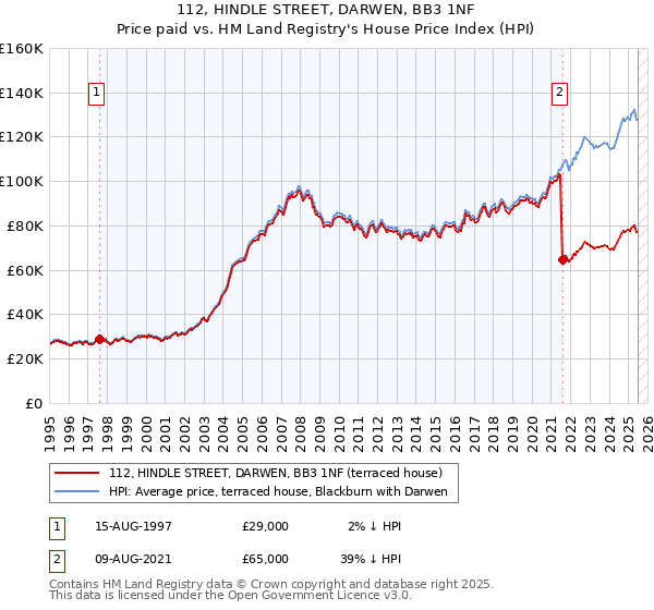 112, HINDLE STREET, DARWEN, BB3 1NF: Price paid vs HM Land Registry's House Price Index