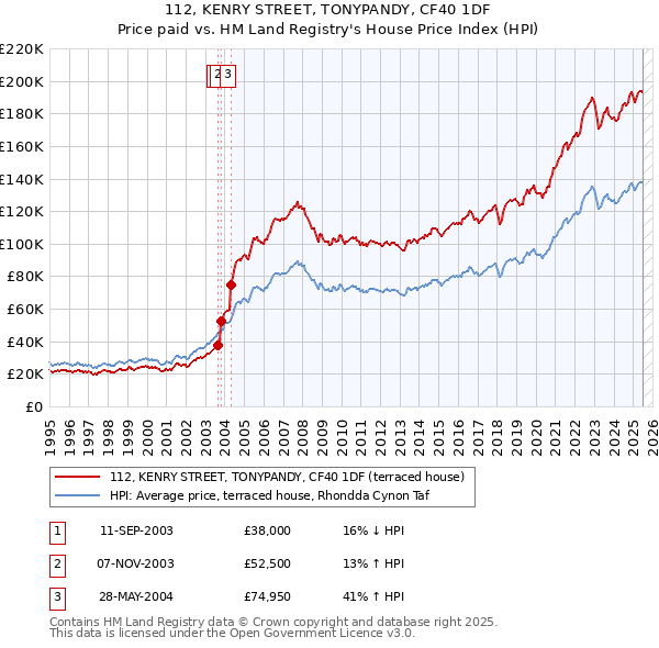 112, KENRY STREET, TONYPANDY, CF40 1DF: Price paid vs HM Land Registry's House Price Index
