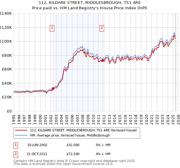 112, KILDARE STREET, MIDDLESBROUGH, TS1 4RE: Price paid vs HM Land Registry's House Price Index