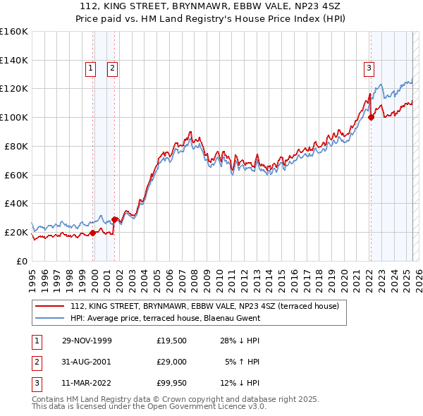 112, KING STREET, BRYNMAWR, EBBW VALE, NP23 4SZ: Price paid vs HM Land Registry's House Price Index