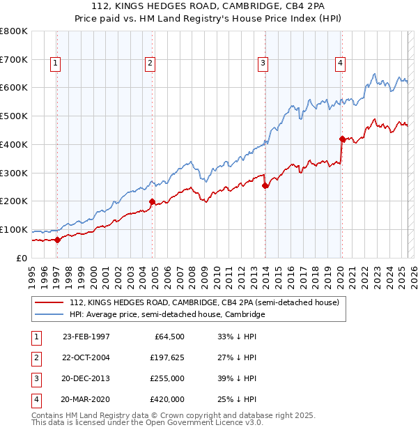 112, KINGS HEDGES ROAD, CAMBRIDGE, CB4 2PA: Price paid vs HM Land Registry's House Price Index