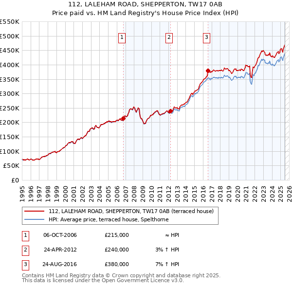 112, LALEHAM ROAD, SHEPPERTON, TW17 0AB: Price paid vs HM Land Registry's House Price Index